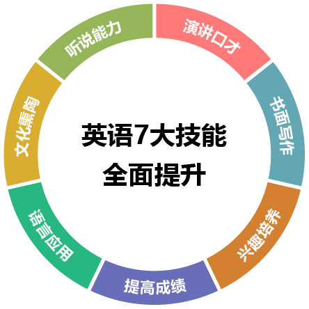 英语技能全面提升